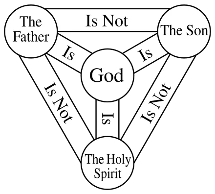 Common Protestant Concept Trinity